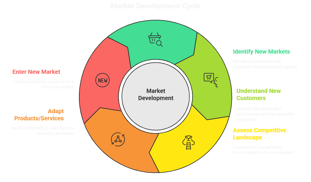 Market-Development