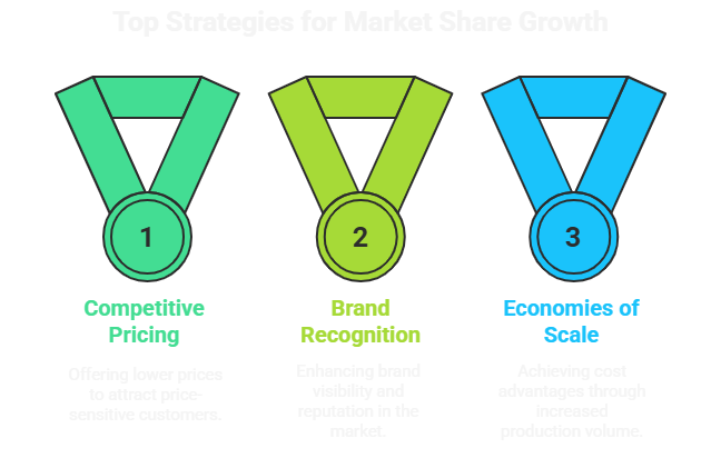 Market-share