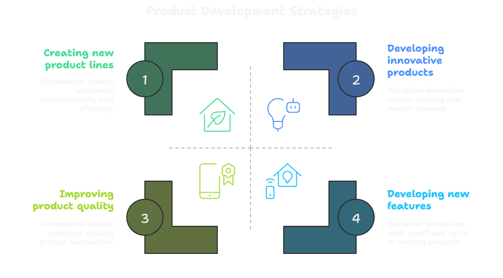 Product-Development