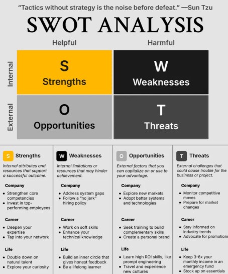 SWOT-analysis