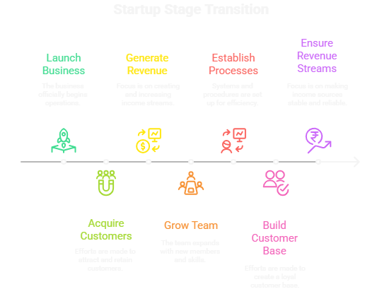 Startup-stage