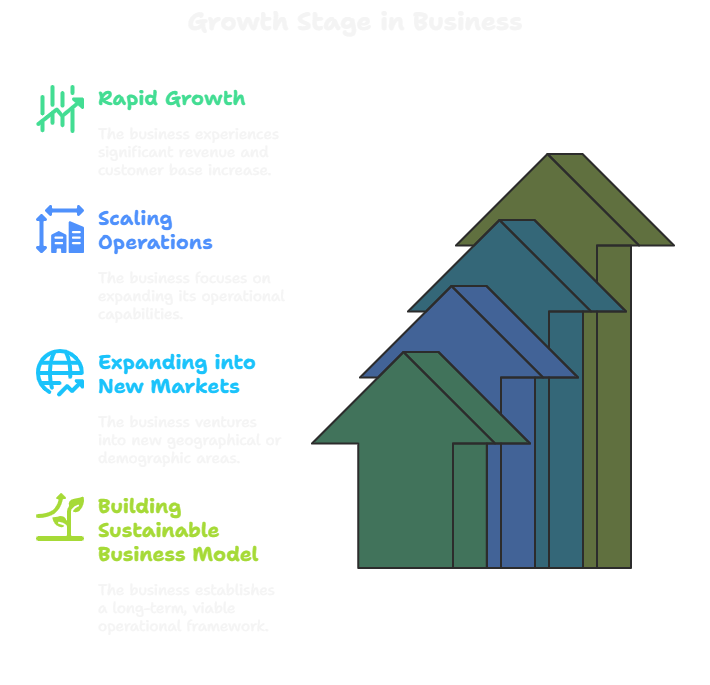 growth-stage