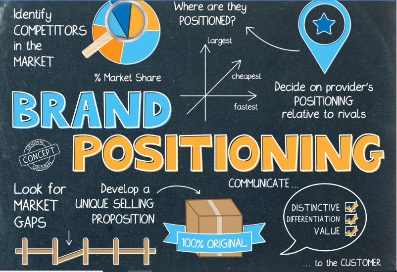 Positioning Market